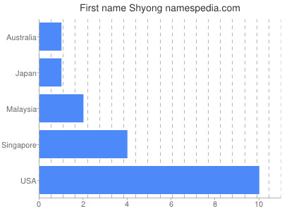 prenom Shyong