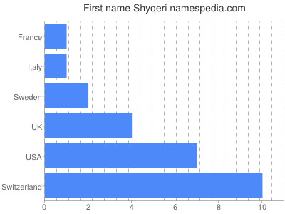 Vornamen Shyqeri