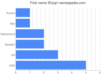 Given name Shyqri