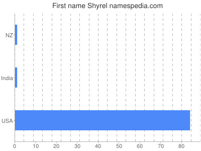 Vornamen Shyrel