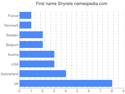Given name Shyrete