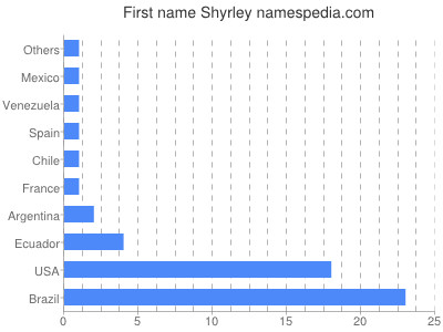 prenom Shyrley