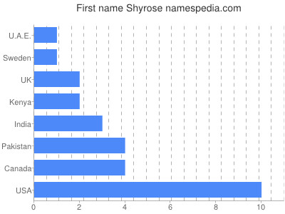 Vornamen Shyrose
