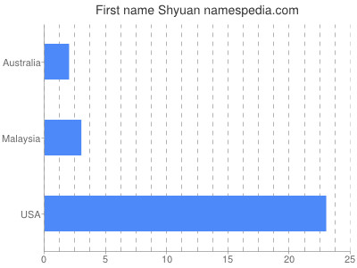 Vornamen Shyuan