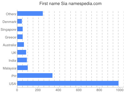 prenom Sia