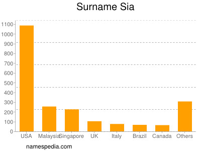 Surname Sia