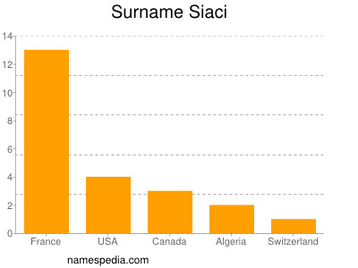 Familiennamen Siaci