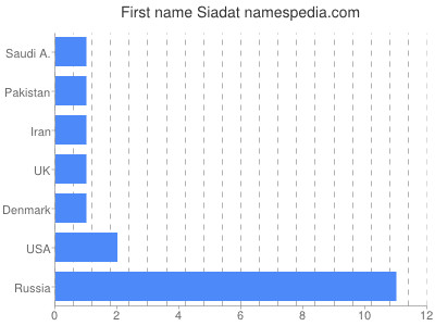 Vornamen Siadat