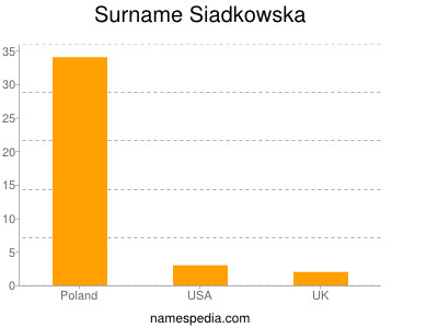 nom Siadkowska