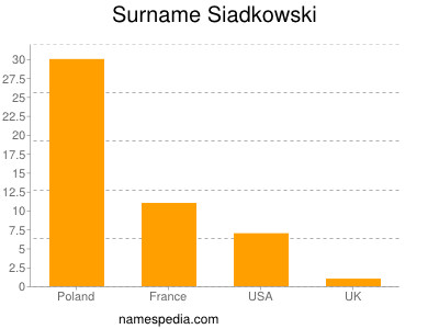 Familiennamen Siadkowski