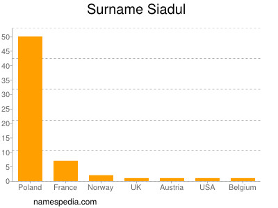 Familiennamen Siadul