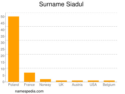 nom Siadul