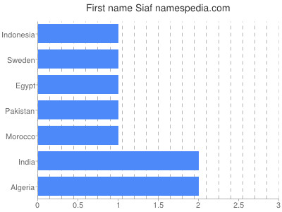 Given name Siaf