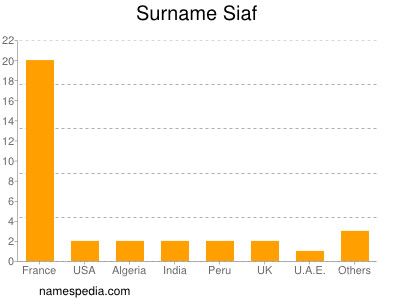 nom Siaf