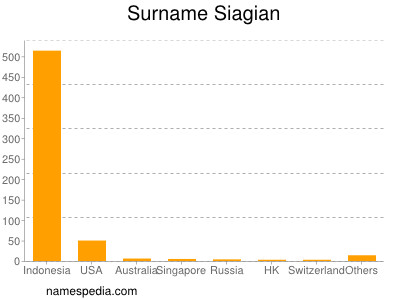 Surname Siagian