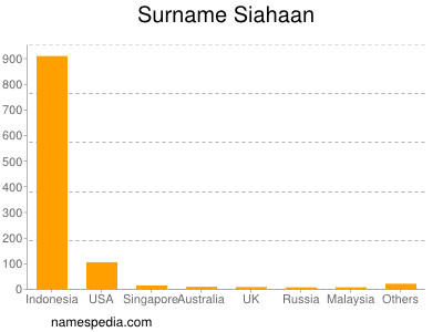 Familiennamen Siahaan