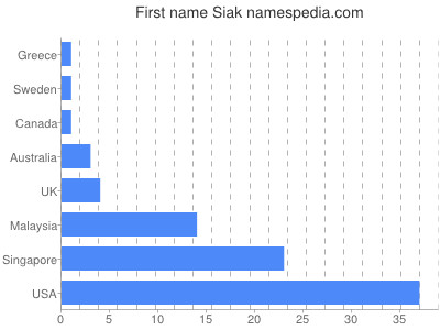 Vornamen Siak