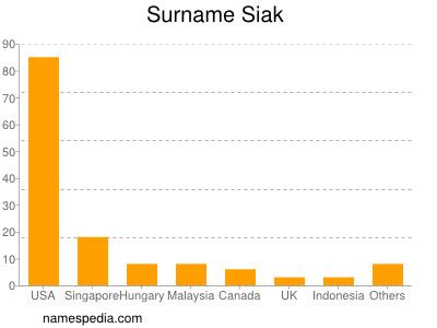 Familiennamen Siak