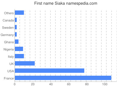 Given name Siaka
