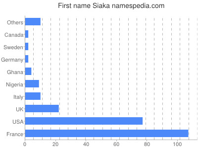 Vornamen Siaka