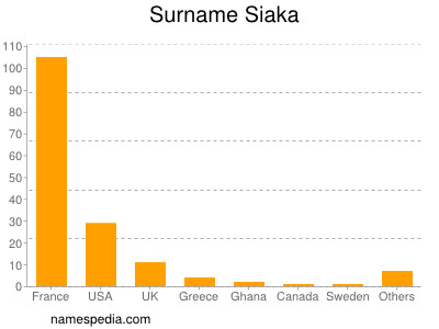 Familiennamen Siaka