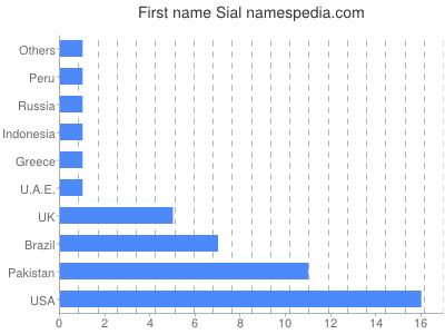 Given name Sial