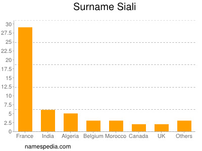 Familiennamen Siali