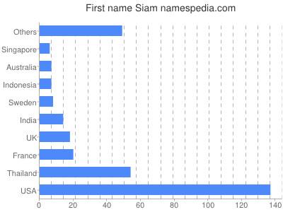 Vornamen Siam