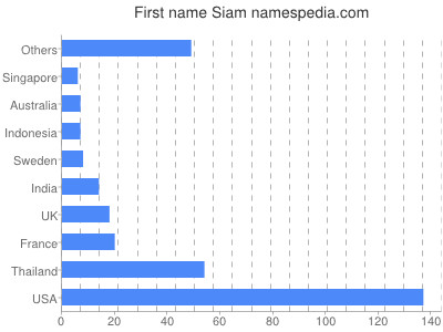 prenom Siam