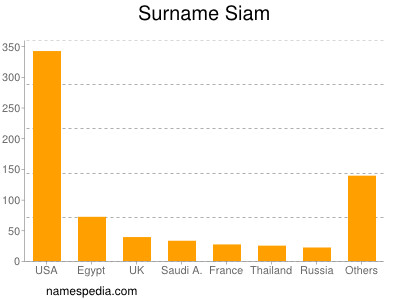 Familiennamen Siam