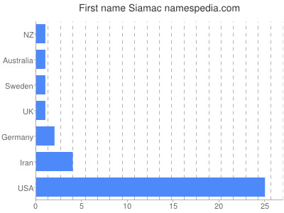 Vornamen Siamac