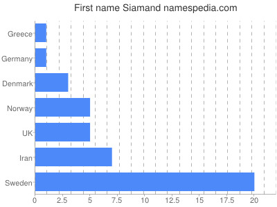 prenom Siamand