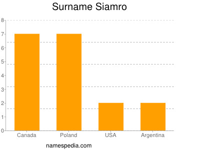 Surname Siamro