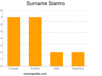 Familiennamen Siamro