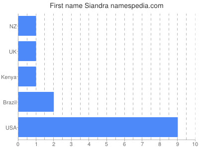 Vornamen Siandra