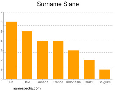 Surname Siane