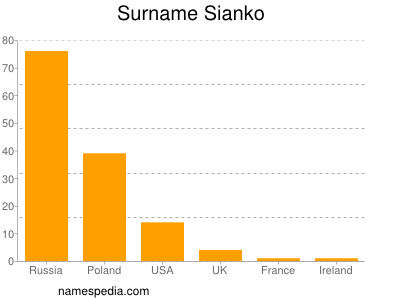 Familiennamen Sianko