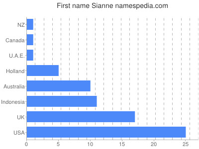 prenom Sianne