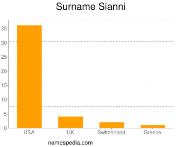 Familiennamen Sianni
