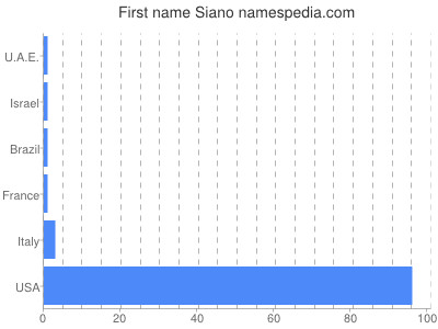 Vornamen Siano