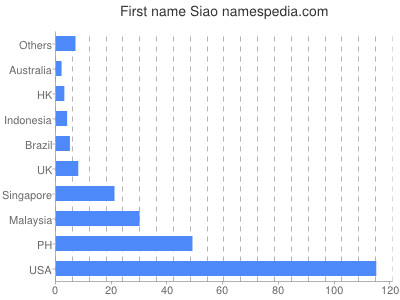 prenom Siao