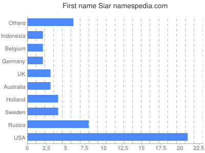 Given name Siar