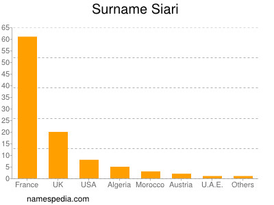 nom Siari