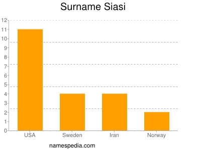 Surname Siasi