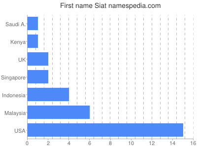 Given name Siat