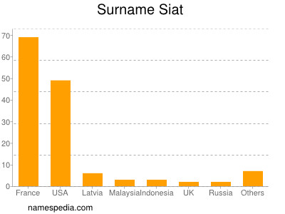 Surname Siat