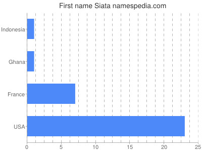 prenom Siata