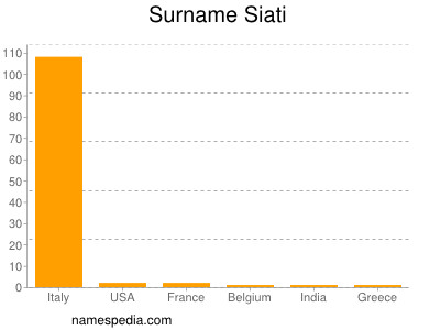 Surname Siati