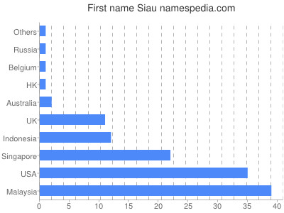 prenom Siau