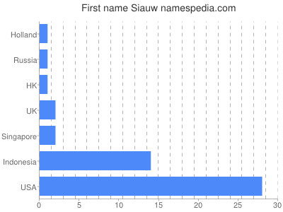 prenom Siauw